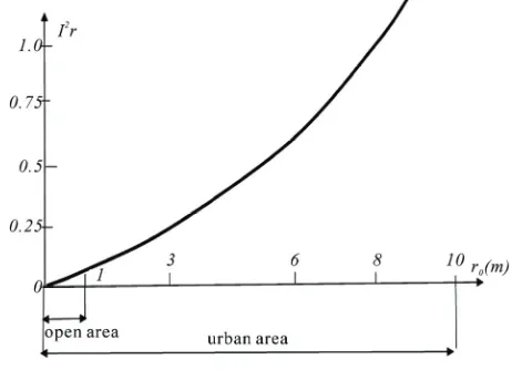Figure 1. The relationship curve of I r i 2 and r0. 