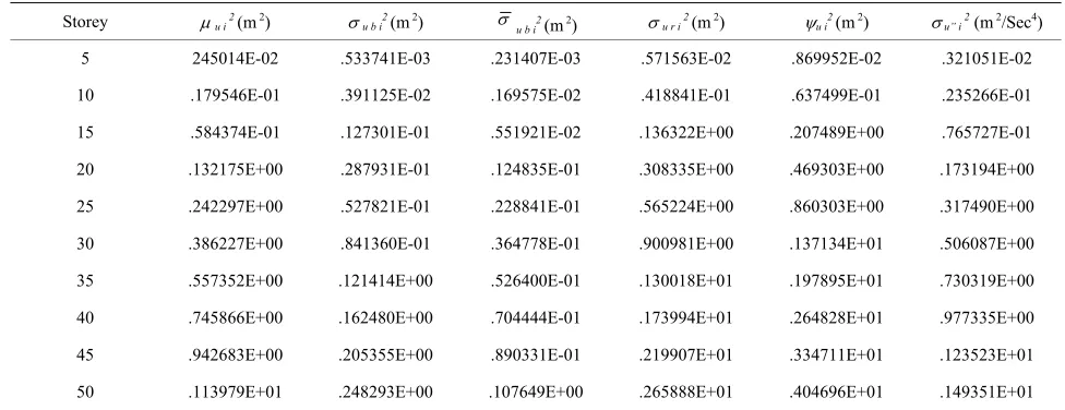 Table 3. The wind-induced response in along-wind direction 