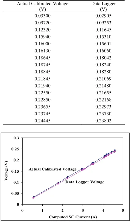 Table 1. Actual calibrated and data logger voltages. 
