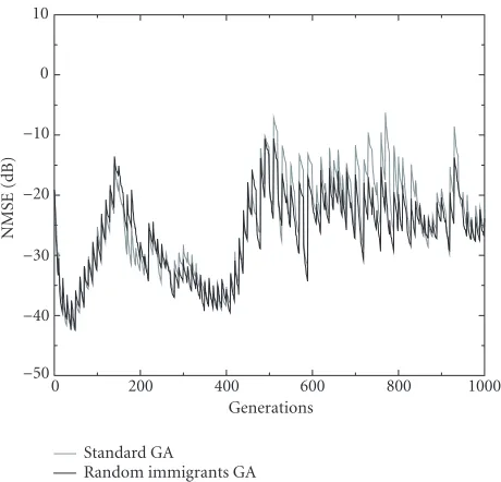 Figure 3: Performance of the genetic adaptive algorithm in arapidly varying environment (d = 1.6).