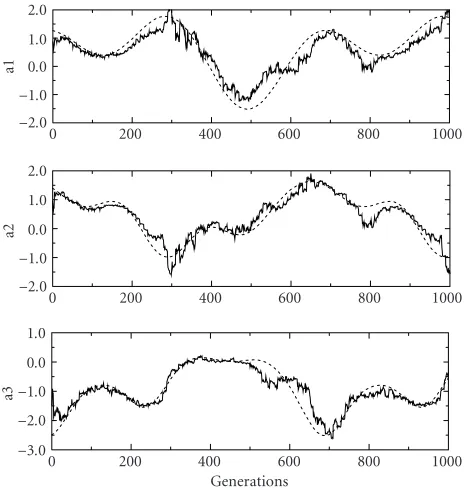 Figure 6: Genetic adaptive algorithm tracking performance in arapidly varying environment (d = 4.8).