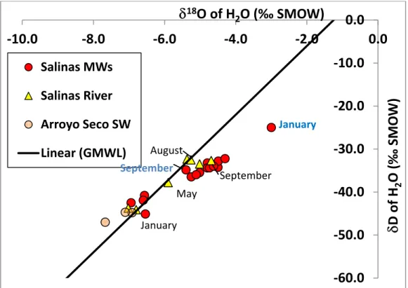 Figure 11. Results of analysis of stable isotopes of the water molecule ( 18 O and   D) for surface water  and monitor well samples (same results as shown on Figure 7). Labels in black text indicate the sampling  month for samples from the Salinas River,