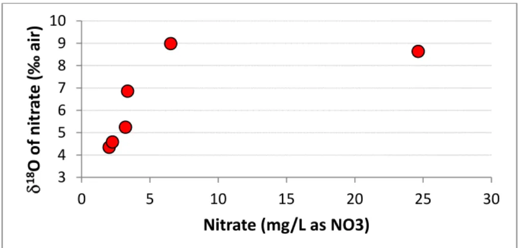 Figure 12. Nitrate concentrations and   18 O‐NO 3  for Salinas River samples collected by LLNL. 
