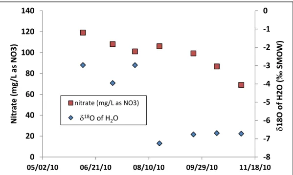 Figure 24. The temporal patterns in nitrate and   18 O of water in San Jerardo samples show the influence  of two water sources: a high nitrate, high   18 O water (early samples) and a lower nitrate, low   18 O water  source (later samples).        ‐8‐7