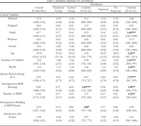 Table 1: Summary Statistics for All Subjects