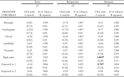 Table 7: Weather Indicator Regression Results for Prosocial Preference Outcome Variables (OLS Estimations)