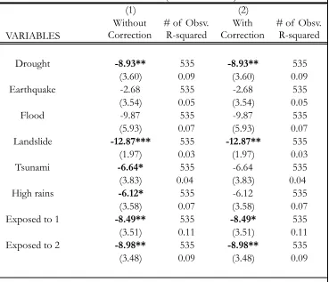 Table 5: Disaster Indicator Regression Results for Contribution Amount Outcome Variable (OLS Estimation)