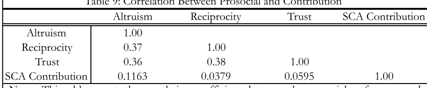 Table 9: Correlation Between Prosocial and Contribution 
