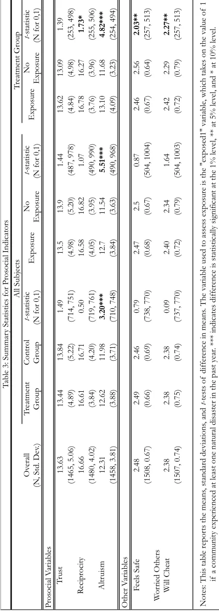 Table 3: Summary Statistics for Prosocial Indicators