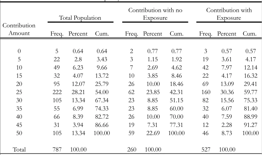 Table 6: Frequency of Contribution Amounts 