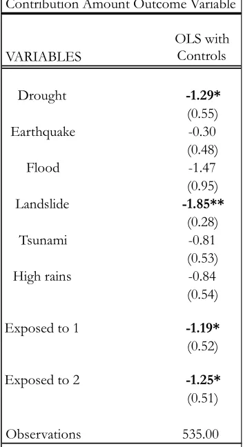 Table 10: Ordered Logit Disaster 