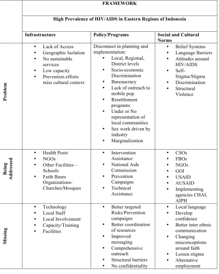 Figure 8: Analytic Framework for HIV/AIDS Intervention in Tanah Papua 