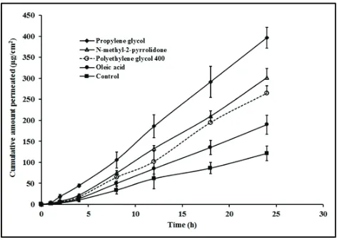 Figure 6: Effect of various chemical skin permeation enhancers on the transdermal delivery of dexamethasone at 1.5% (w/w)