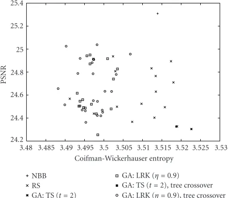 Figure 6: Correlation between Coifman-Wickerhauser entropy andPSNR.