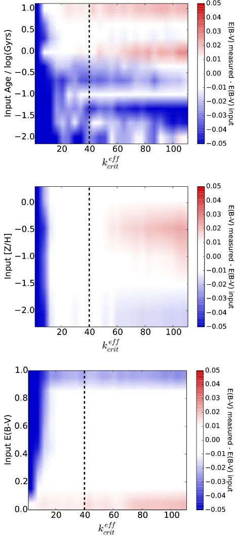 Figure 4. Tests showing the recovery of dust values (in terms of differencebetween E(B-V) recovered to input E(B-V)) from mock galaxy spectra fromMILES-based models as a function of the number of large-scale modes ex-cluded in the ﬁt