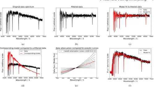 Figure 3. Example of ﬁtting a spectrum for dust using a high-pass ﬁlter. Starting top-left and moving horizontally, the panels describe each stage of the ﬁlterLastly we use the value of E(B-V) obtained to re-ﬁt the original data using unﬁltered attenuated 