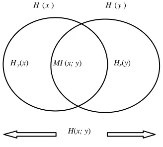 Figure 1. Relationship among HH(x,y), Hx(y), Hy(x), and MI(x;y). 