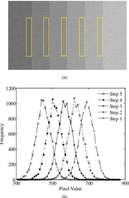 Figure 3. Relationship between the SNR and the MI for vari-ous levels of blur at an image contrast of 20