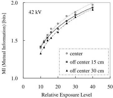 Figure 9. Mutual information as a function of relative exposure level for three different exposure positions of the step wedge at 42 kV