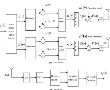 Figure 1. General block diagram of S-T coded MC-CDMA system. 