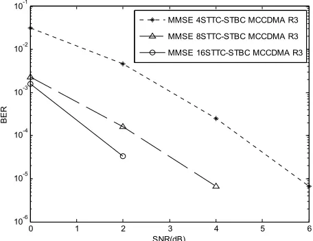 Figure 7. BER performance of 16 states STTC-STBC MC- CDMA system using 2 Tx and 1, 2, & 3 Rx antennas