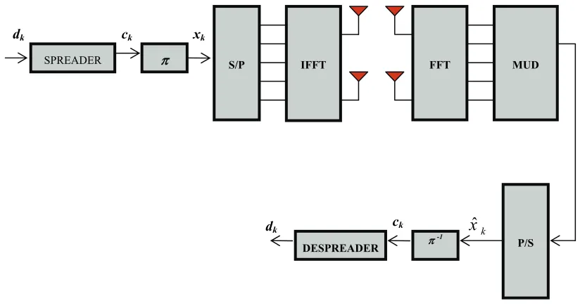 Figure 1. MIMO MC/IDMA system. 