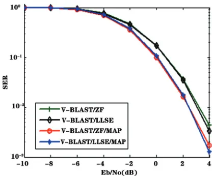 Figure 4. Symbol error rates (SER) of VBLAST/ZF, VBLA- ST/LLSE, VBLAST/ZF/MAP and VBLAST/LLSE/MAP receiver