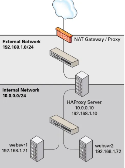 Figure 17.1 Example HAProxy Configuration for Load Balancing