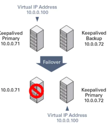 Figure 17.2 shows how the virtual IP address 10.0.0.100 is initially assigned to the primary server (10.0.0.71)
