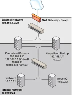 Figure 17.3 shows that the Keepalived primary server has network addresses 192.168.1.10,