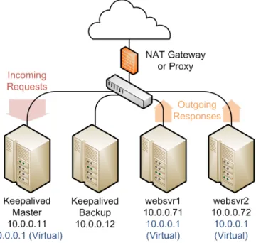 Figure 17.4 Example Keepalived Configuration for Load Balancing in DR Mode