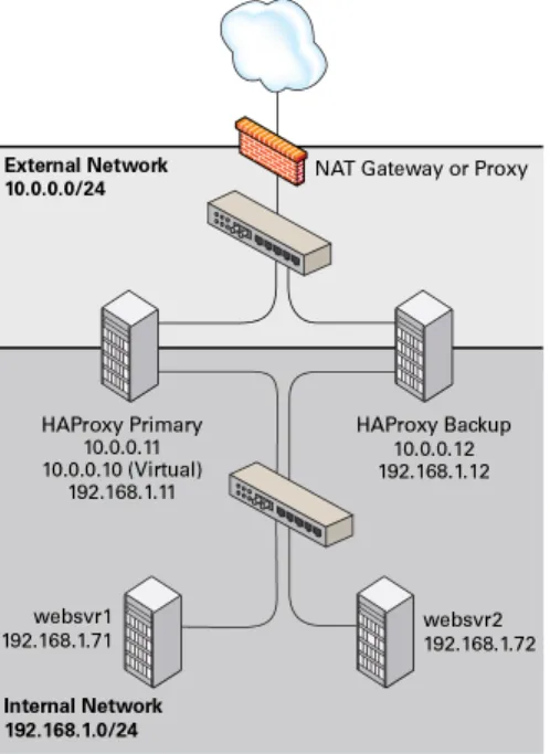 Figure 17.5 Example of a Combined HAProxy and Keepalived Configuration with Web Servers on a Separate Network