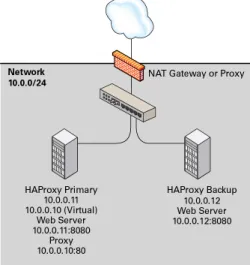 Figure 17.6 Example of a Combined HAProxy and Keepalived Configuration with Integrated Web Servers