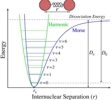 Figure 5: First few vibrational modes of a diatomic molecule are well described by a harmonic oscil- oscil-lator