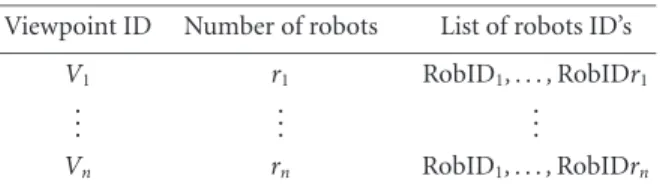 Table 1: Structure ACCESSIBILITY containing the number and the list of robots capable of reaching a particular viewpoint.
