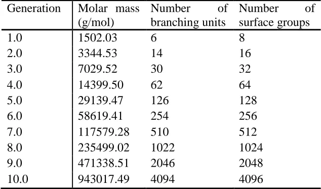 Table 1-2. The molar masses, number of branching units, and number of surface groups on ethylenediamine PAMAM dendrimers as a function of generation.15 Generation Molar mass Number of Number of 