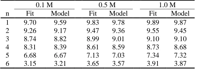Table 1-4.  Comparison of macroscopic ionization constants pKn of the PAMAM dendrimer G0 from direct fit of the titration curves and calculated from the site binding model at different ionic strengths.19 