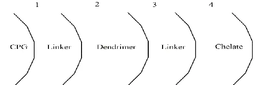 Figure 2-1.   The four monolayers on CPG needed before the desired metal site.  