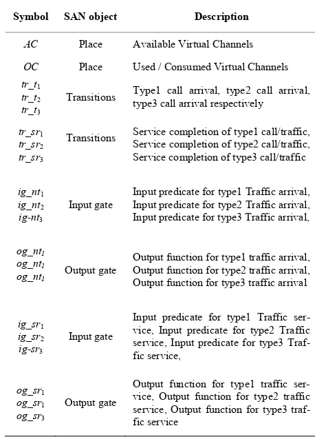 Figure 3. Channel usage model. 