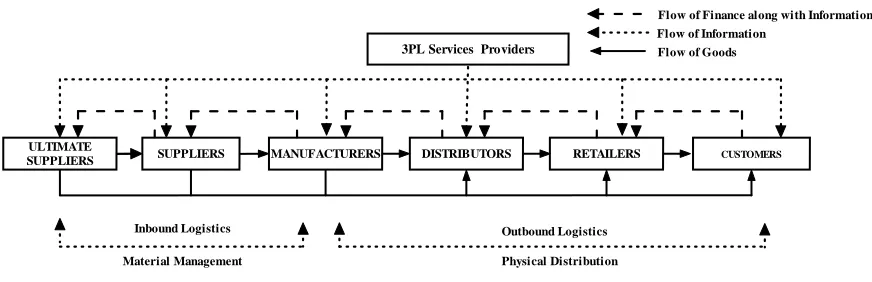 Figure 1. The supply chain process 