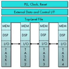 Figure 21. Digital signal processor block diagram 