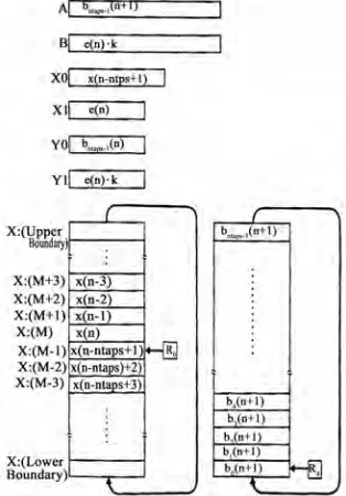 Figure 3. Memory map and data registers after MACR  instruction  