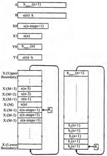 Figure 5. Memory map and data registers after LUA in-struction  