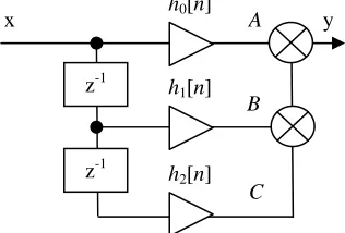 Figure 6. Direct form FIR structure 