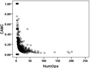 Figure 12. Scatter diagram of NHDM and class size 