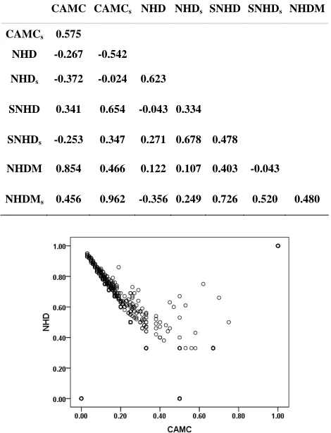 Table 3. Correlation analysis among metrics 