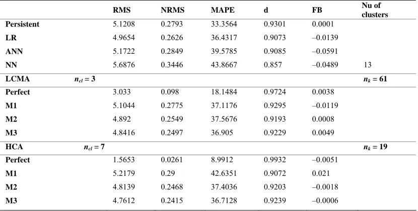 Table 3. Prediction Results from Helsinki 1 