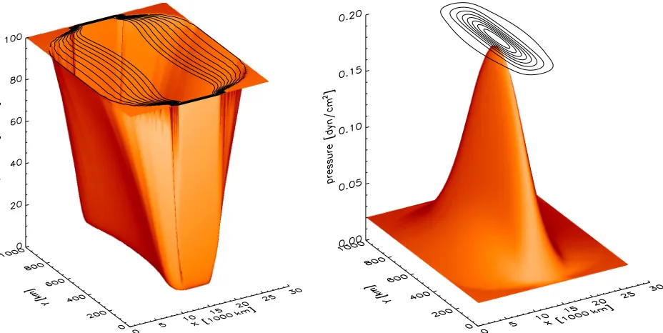 Fig. 3. Example of the temperature and gas-pressure distributions produced by the 2D single-thread model with the best agreement with observedspectra