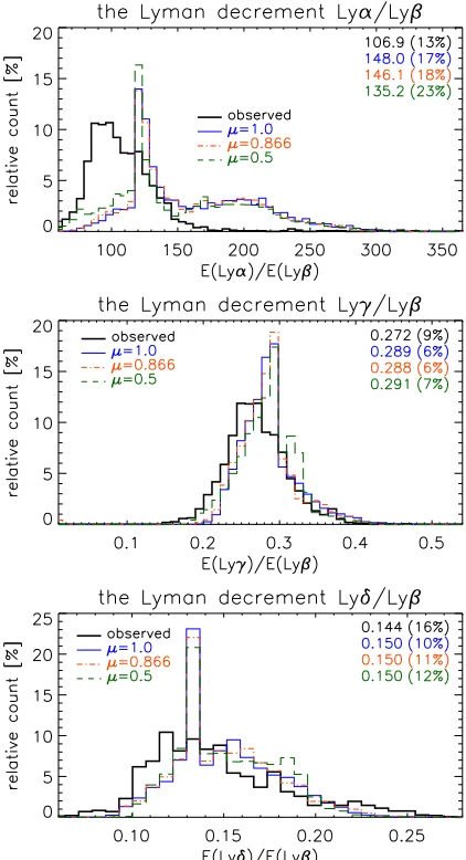 Fig. 7. Compared histograms of the Lyman decrement of observed andsynthetic Lyman-line proﬁles