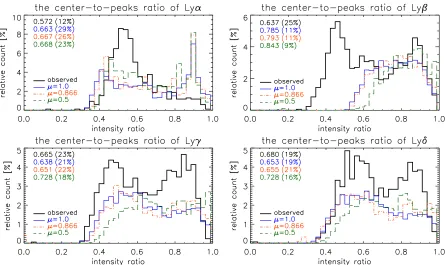 Fig. 9. Compared histograms of the Lyouter threads.α integrated intensity of the observed proﬁles with those calculated using multi-thread models with hotter Left panel: multi-thread models with T0 values of 30 000 and 15 000 K in the outer threads